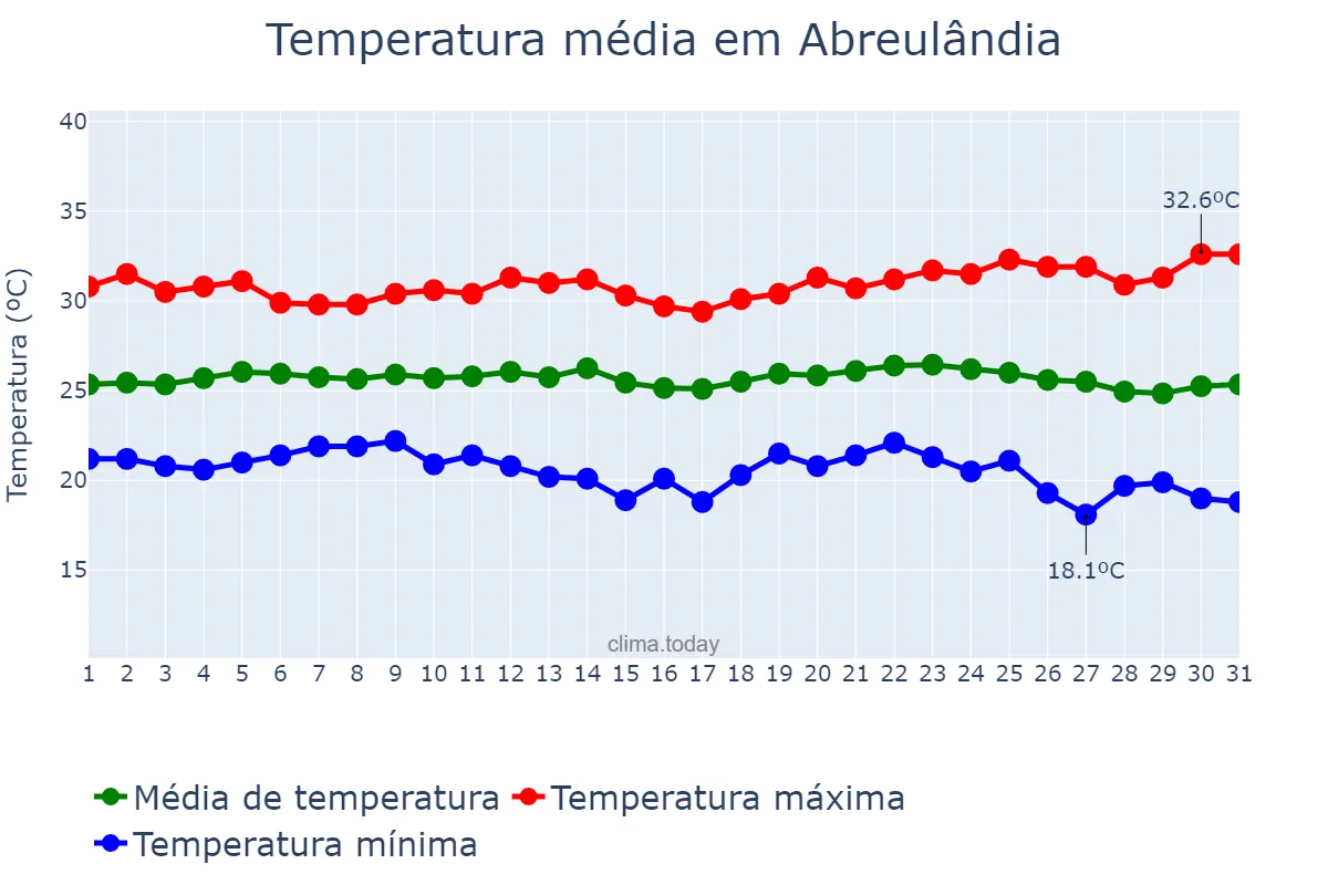 Temperatura em maio em Abreulândia, TO, BR