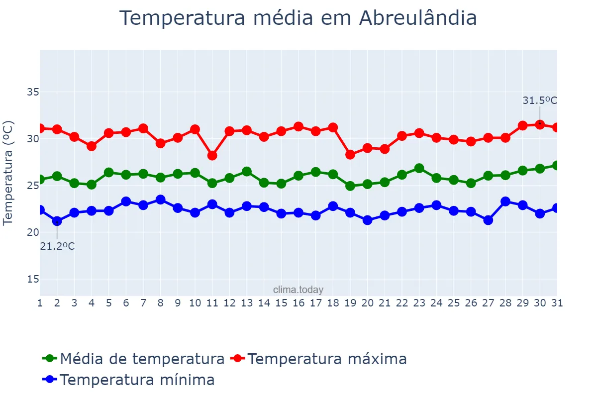 Temperatura em marco em Abreulândia, TO, BR