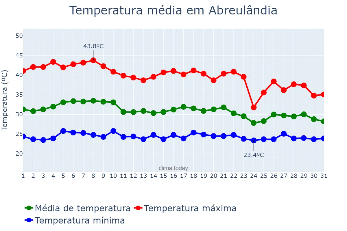 Temperatura em outubro em Abreulândia, TO, BR