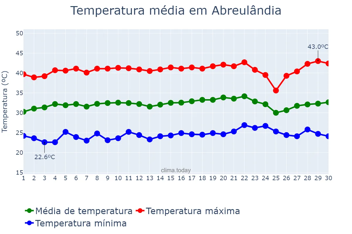 Temperatura em setembro em Abreulândia, TO, BR