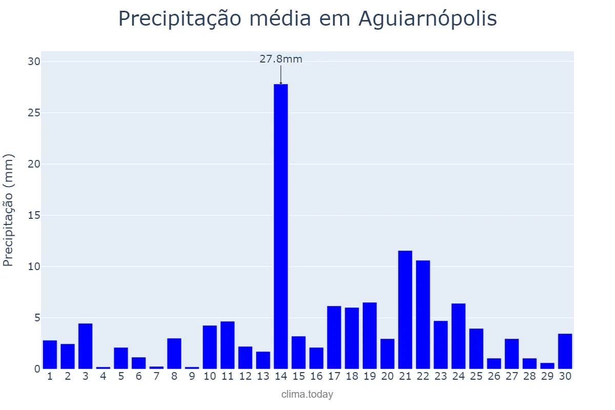 Precipitação em abril em Aguiarnópolis, TO, BR