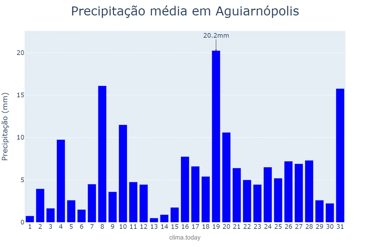 Precipitação em dezembro em Aguiarnópolis, TO, BR