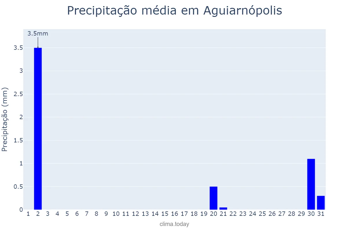 Precipitação em julho em Aguiarnópolis, TO, BR