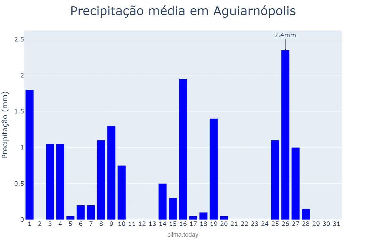 Precipitação em maio em Aguiarnópolis, TO, BR