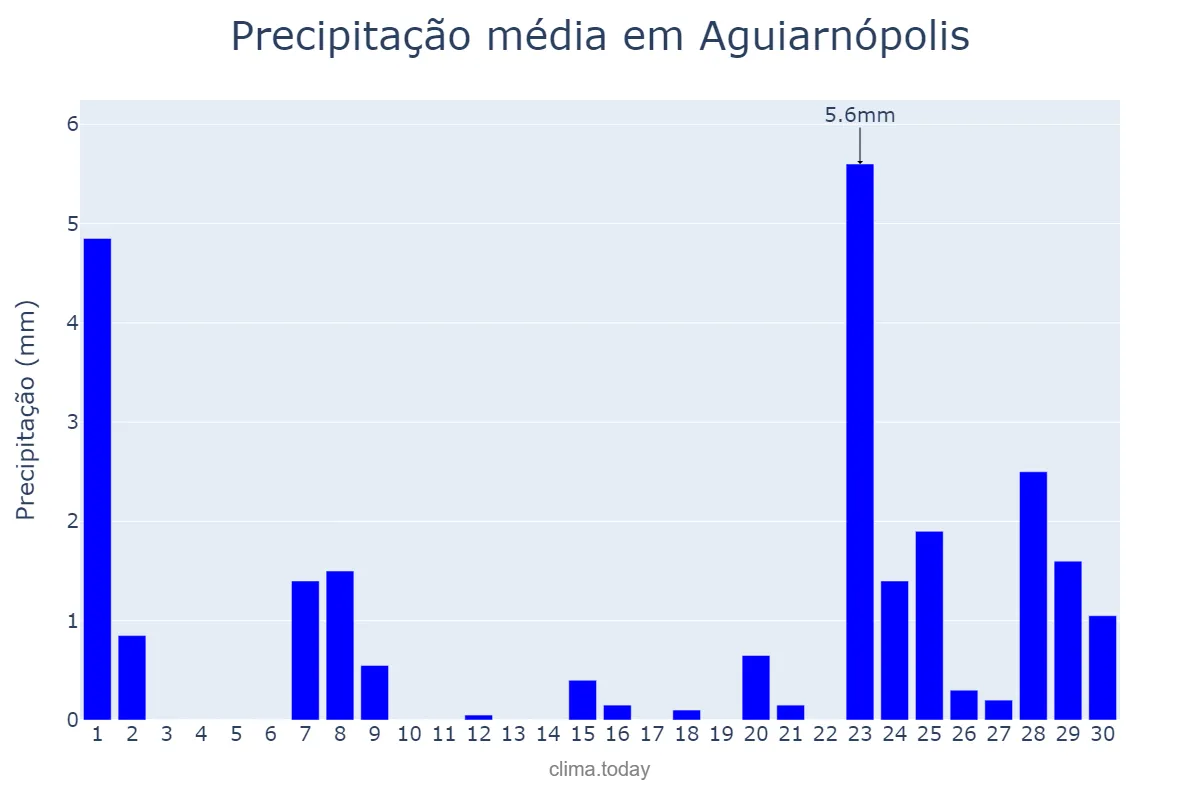 Precipitação em setembro em Aguiarnópolis, TO, BR