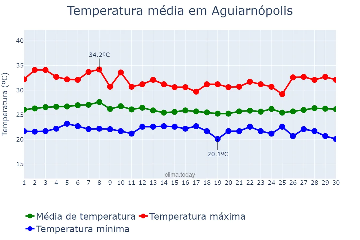 Temperatura em abril em Aguiarnópolis, TO, BR