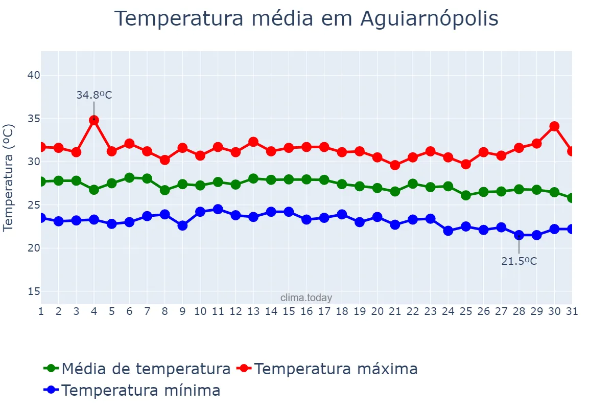 Temperatura em dezembro em Aguiarnópolis, TO, BR