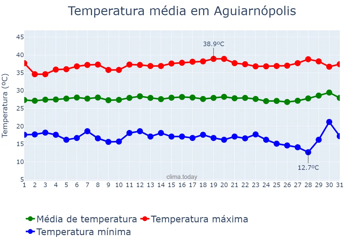Temperatura em julho em Aguiarnópolis, TO, BR