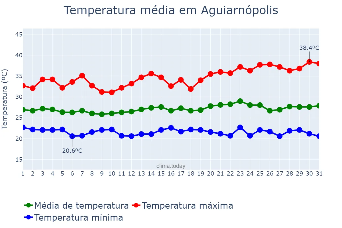 Temperatura em maio em Aguiarnópolis, TO, BR