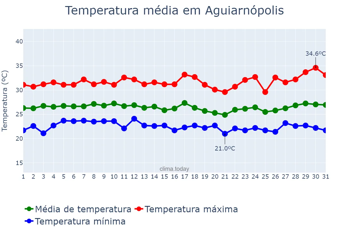Temperatura em marco em Aguiarnópolis, TO, BR