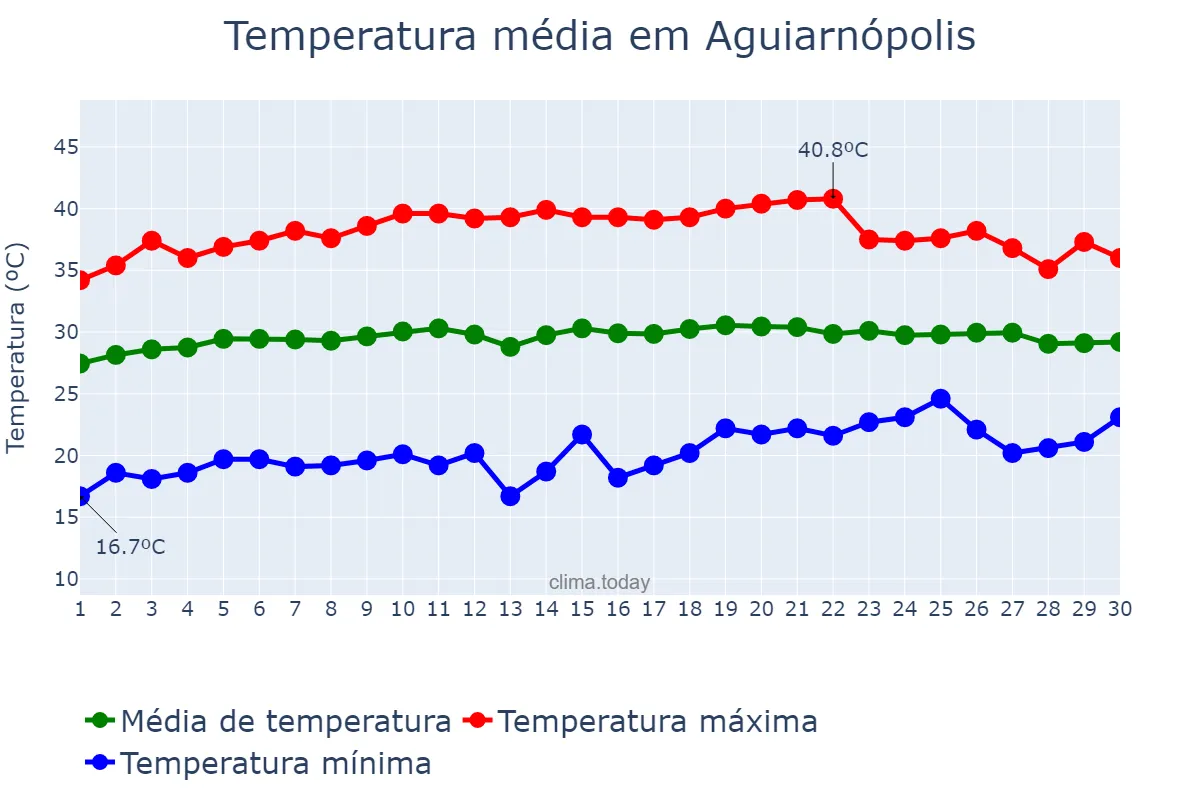 Temperatura em setembro em Aguiarnópolis, TO, BR