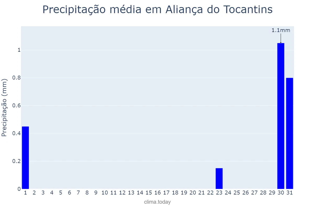 Precipitação em agosto em Aliança do Tocantins, TO, BR