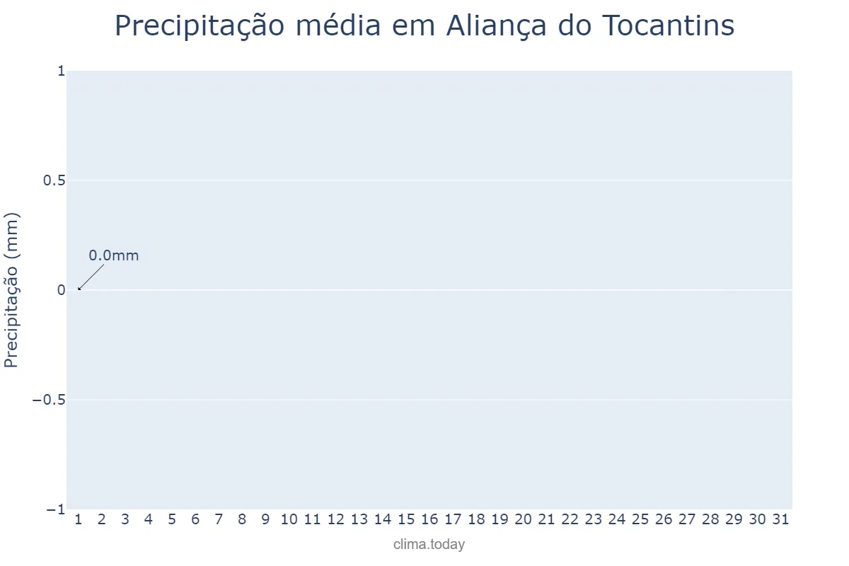 Precipitação em julho em Aliança do Tocantins, TO, BR