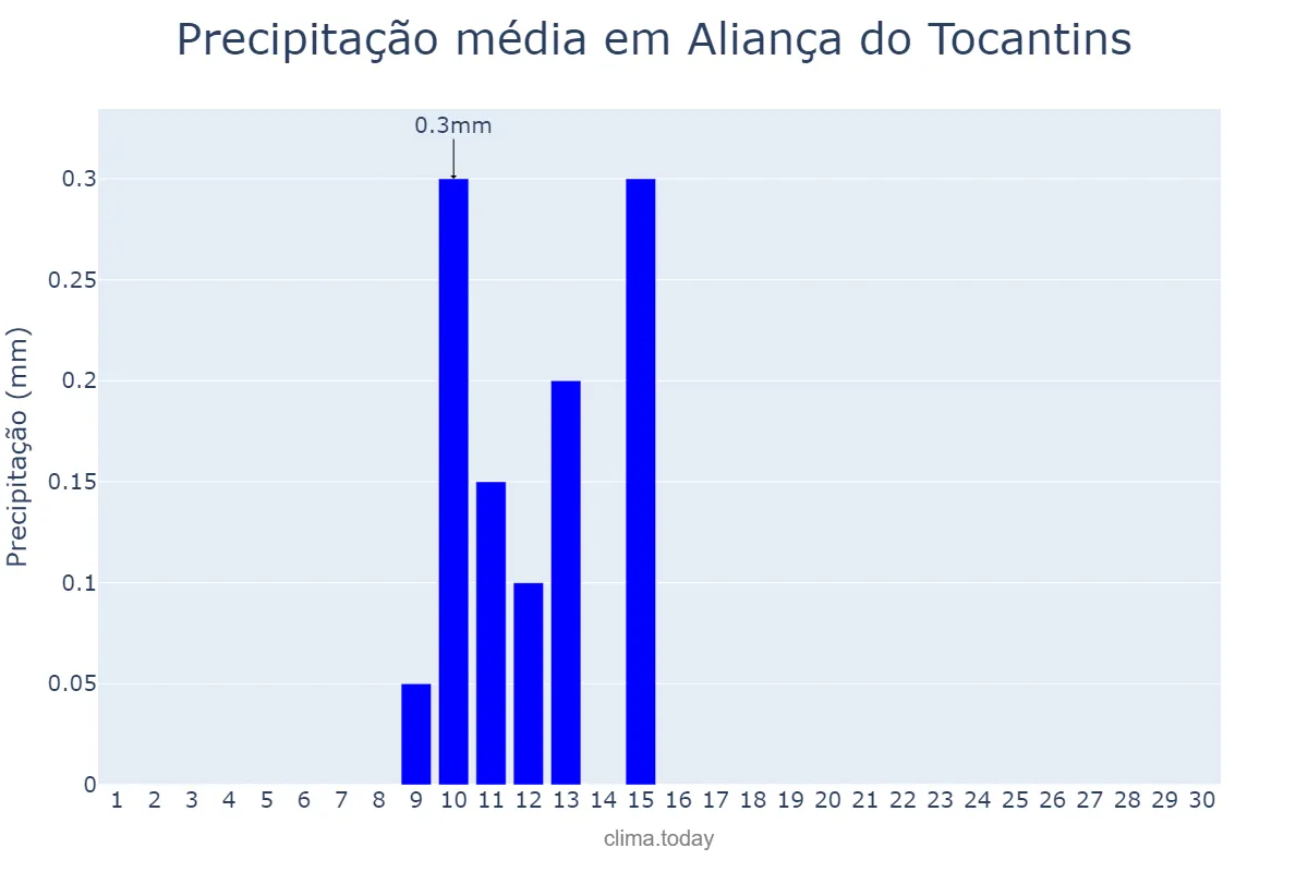 Precipitação em junho em Aliança do Tocantins, TO, BR