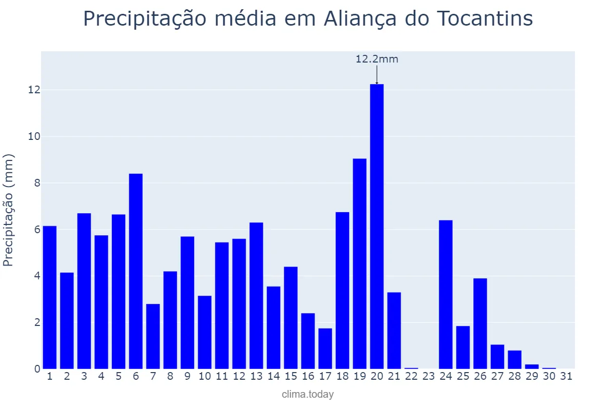 Precipitação em marco em Aliança do Tocantins, TO, BR