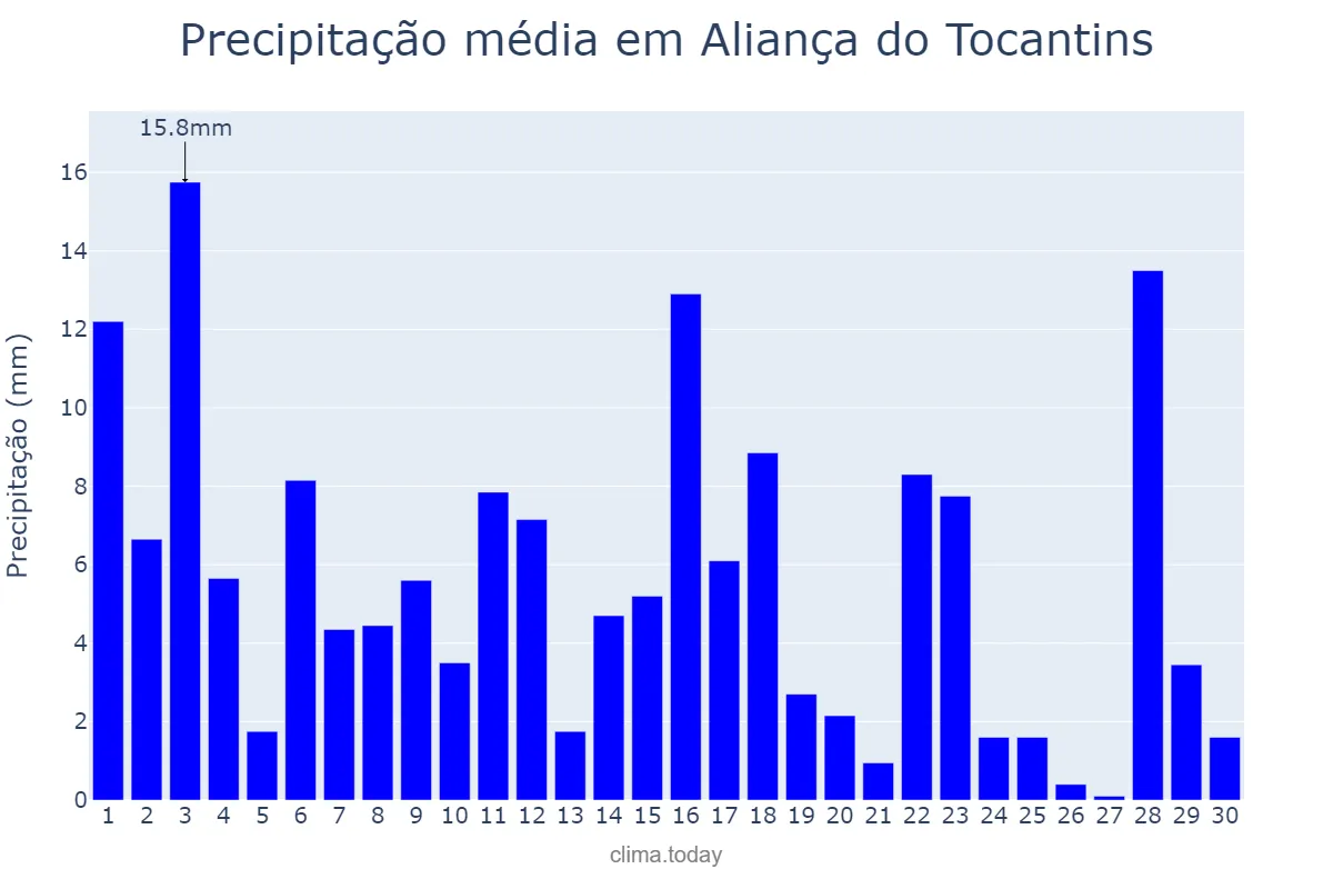 Precipitação em novembro em Aliança do Tocantins, TO, BR