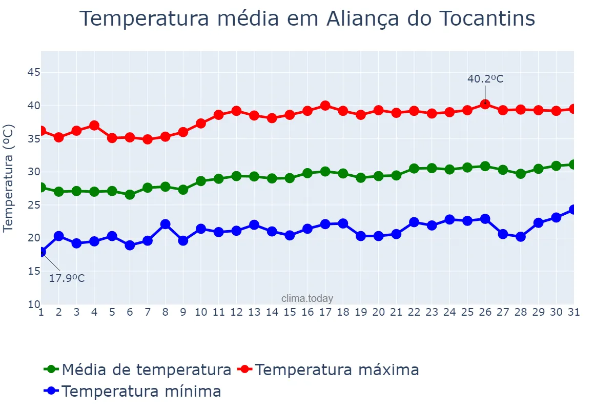 Temperatura em agosto em Aliança do Tocantins, TO, BR