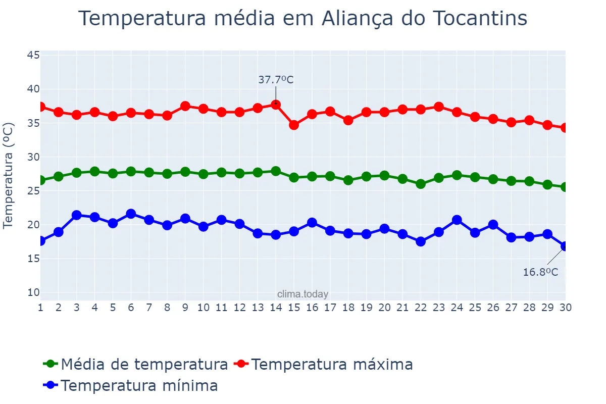 Temperatura em junho em Aliança do Tocantins, TO, BR