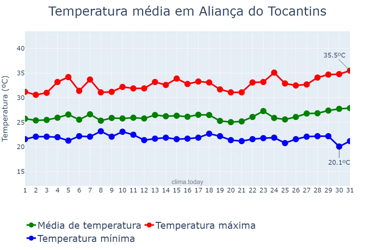 Temperatura em marco em Aliança do Tocantins, TO, BR