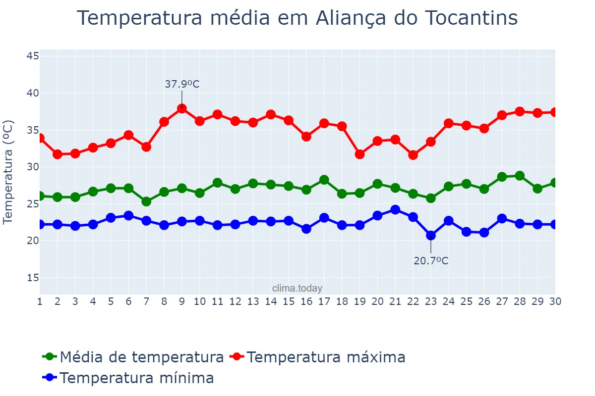Temperatura em novembro em Aliança do Tocantins, TO, BR