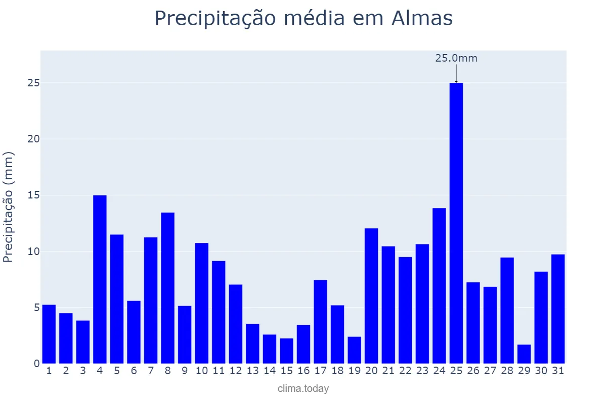 Precipitação em dezembro em Almas, TO, BR
