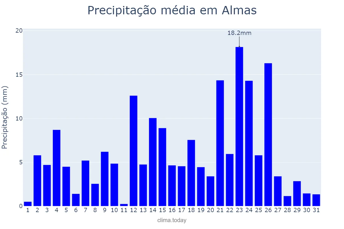 Precipitação em janeiro em Almas, TO, BR