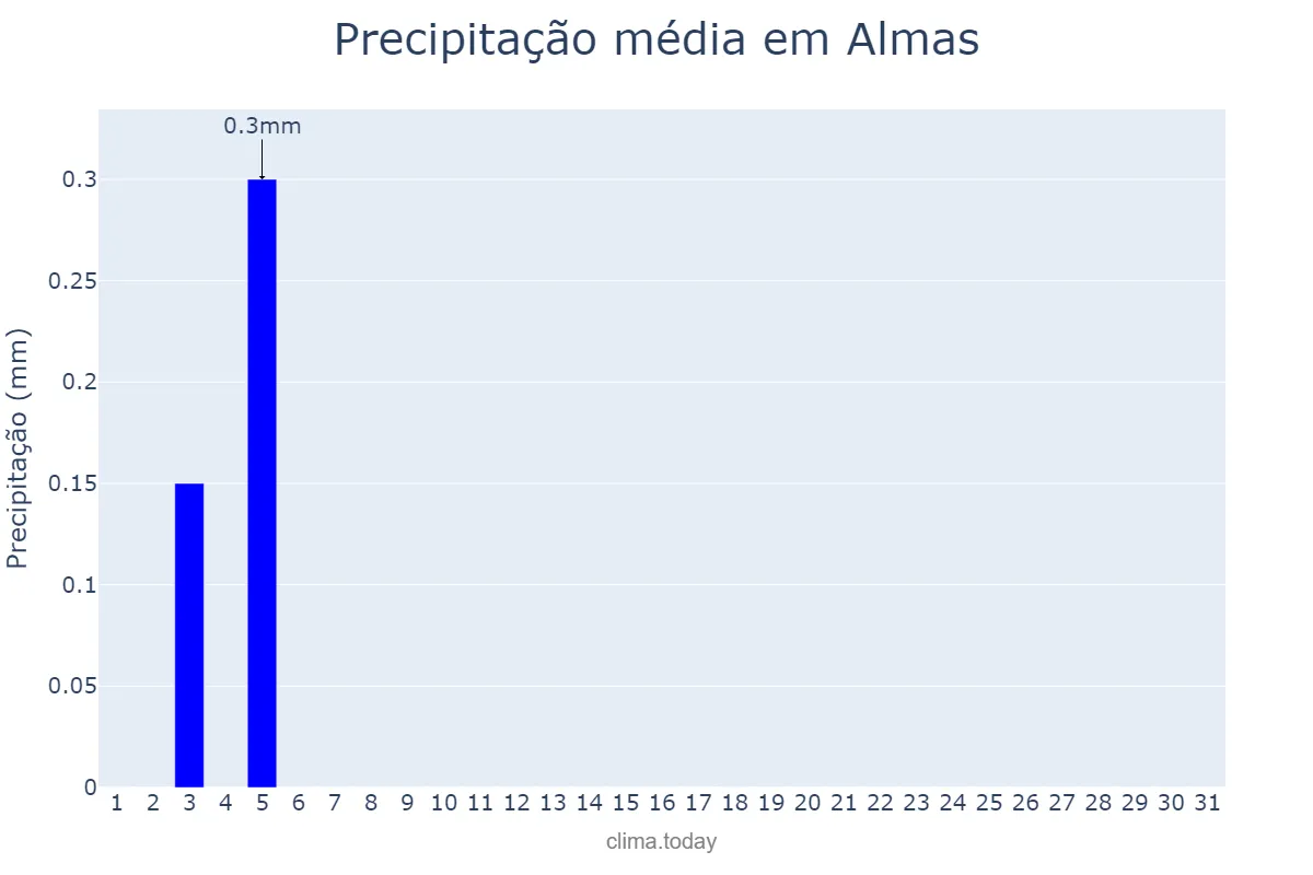 Precipitação em julho em Almas, TO, BR