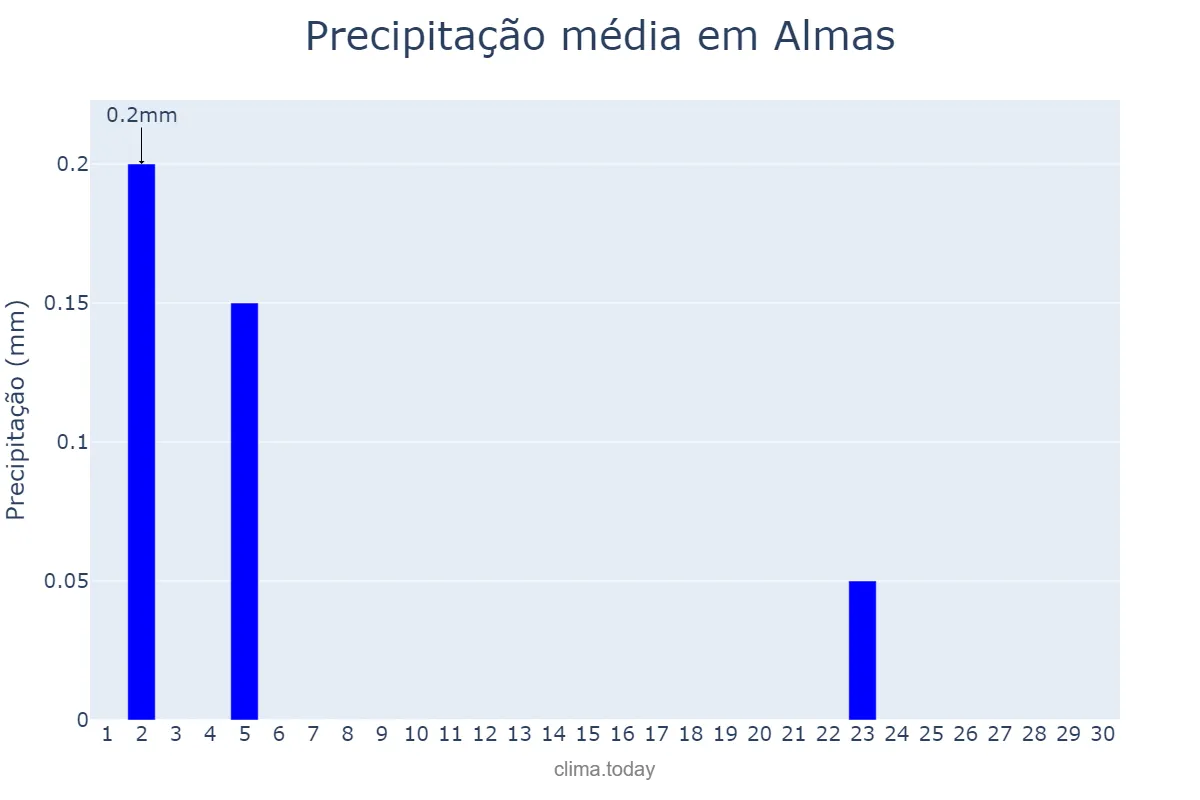 Precipitação em junho em Almas, TO, BR