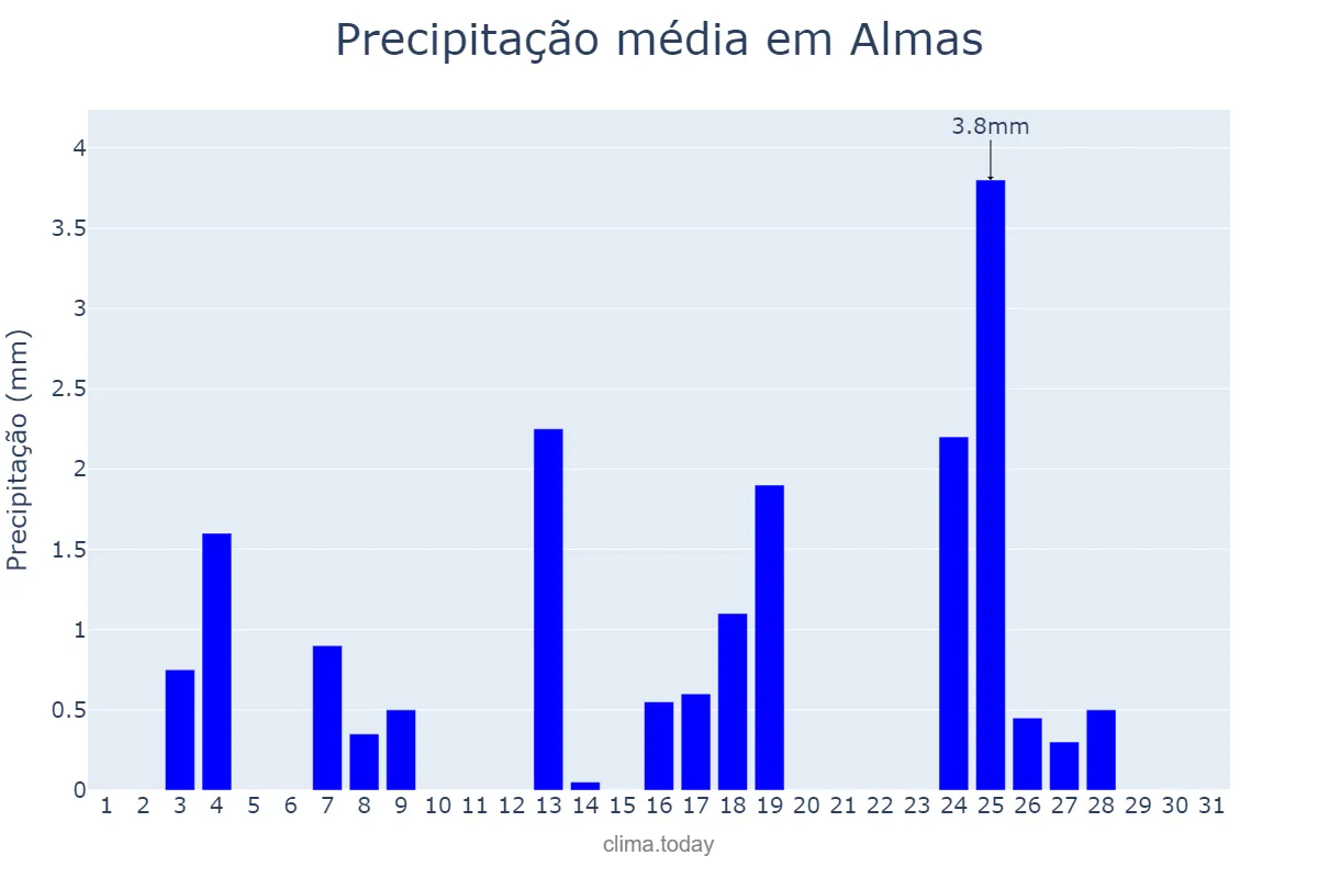 Precipitação em maio em Almas, TO, BR