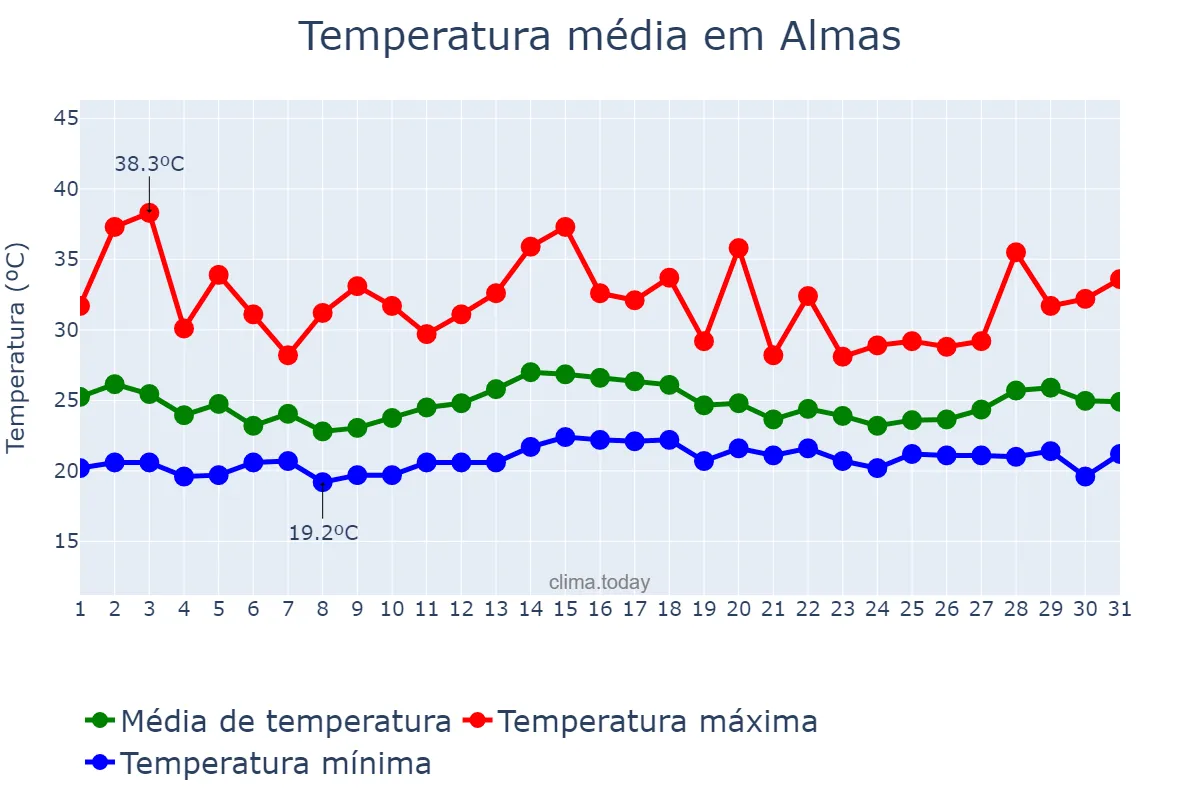 Temperatura em dezembro em Almas, TO, BR