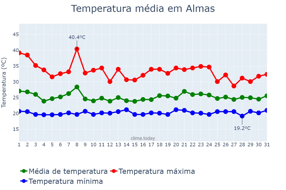 Temperatura em janeiro em Almas, TO, BR