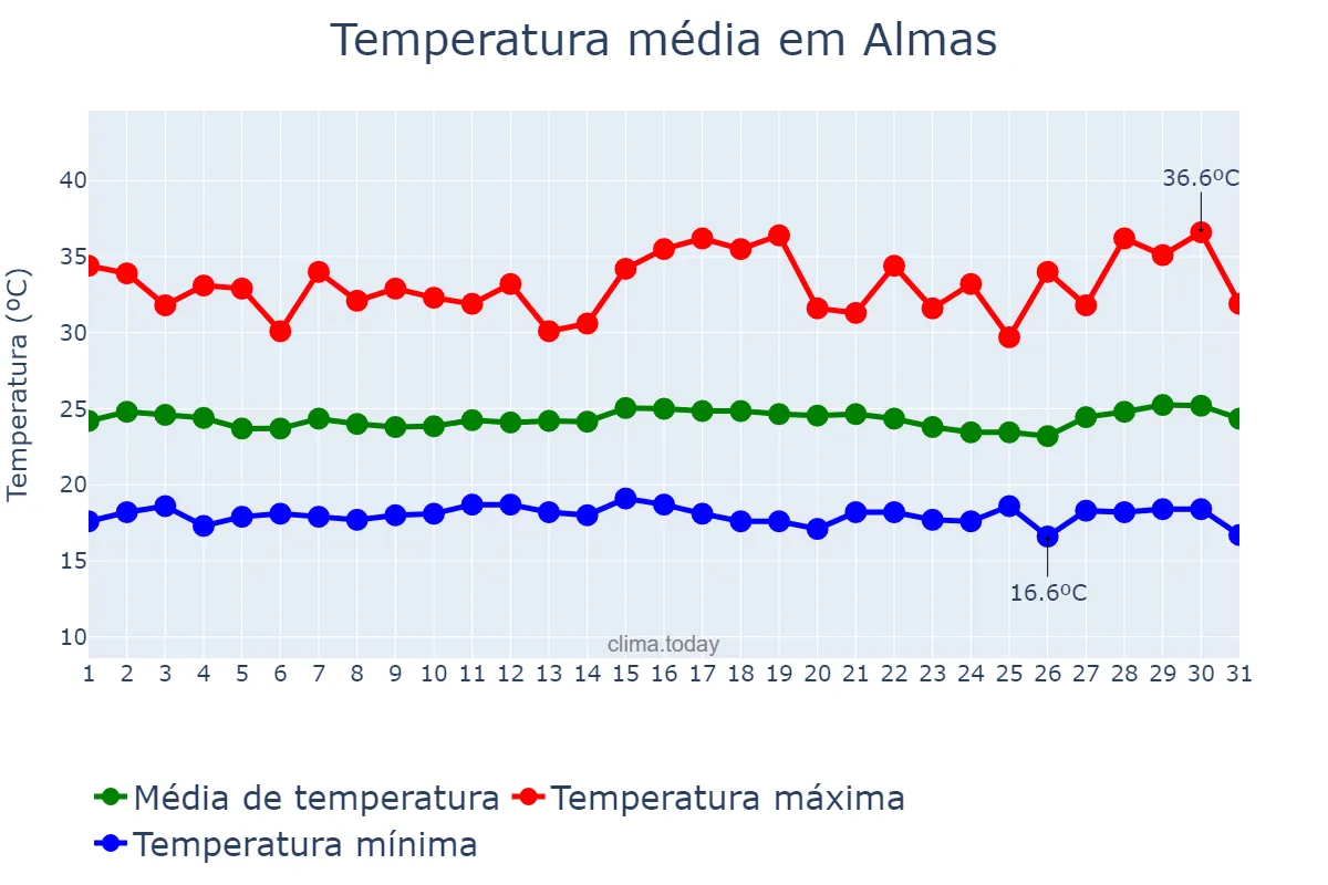 Temperatura em julho em Almas, TO, BR