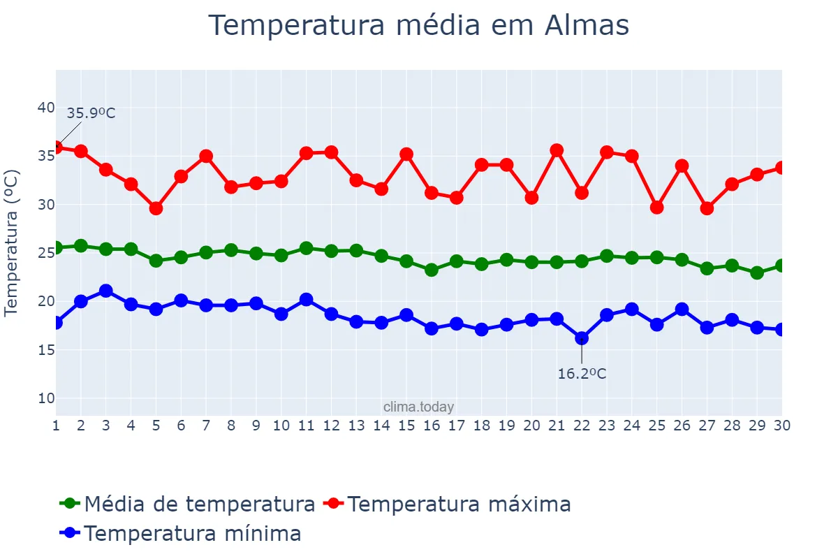 Temperatura em junho em Almas, TO, BR