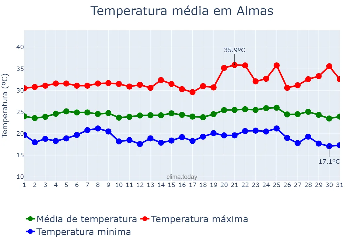 Temperatura em maio em Almas, TO, BR