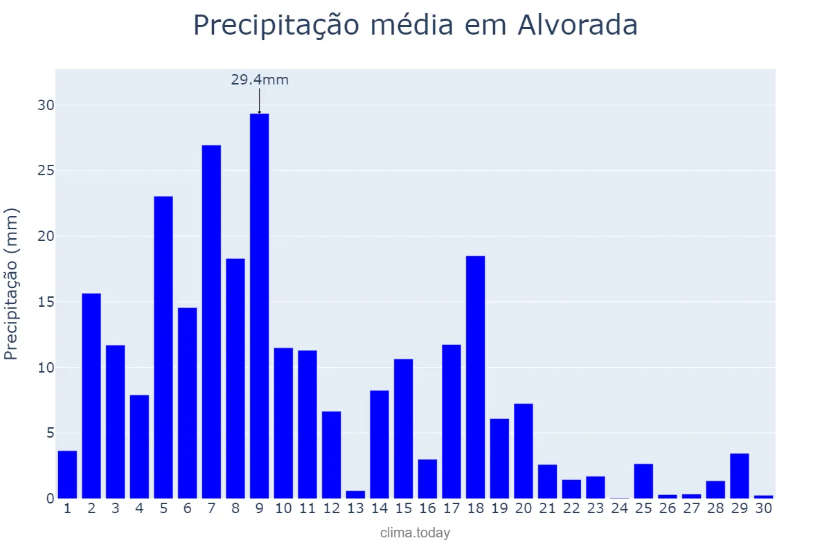 Precipitação em abril em Alvorada, TO, BR