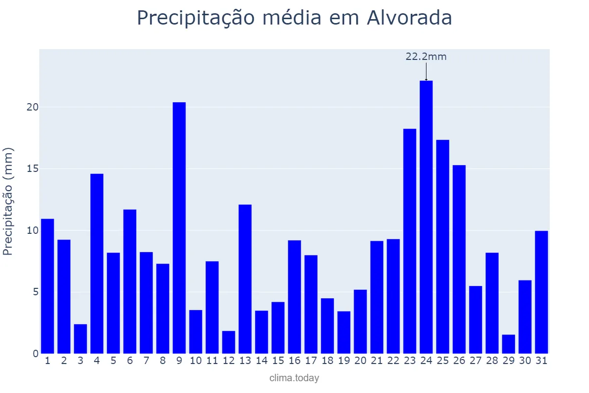Precipitação em dezembro em Alvorada, TO, BR