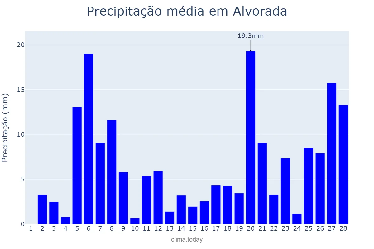 Precipitação em fevereiro em Alvorada, TO, BR