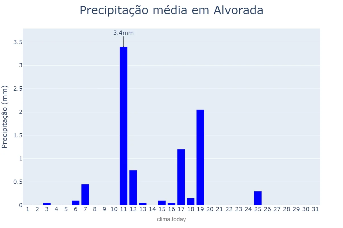Precipitação em maio em Alvorada, TO, BR