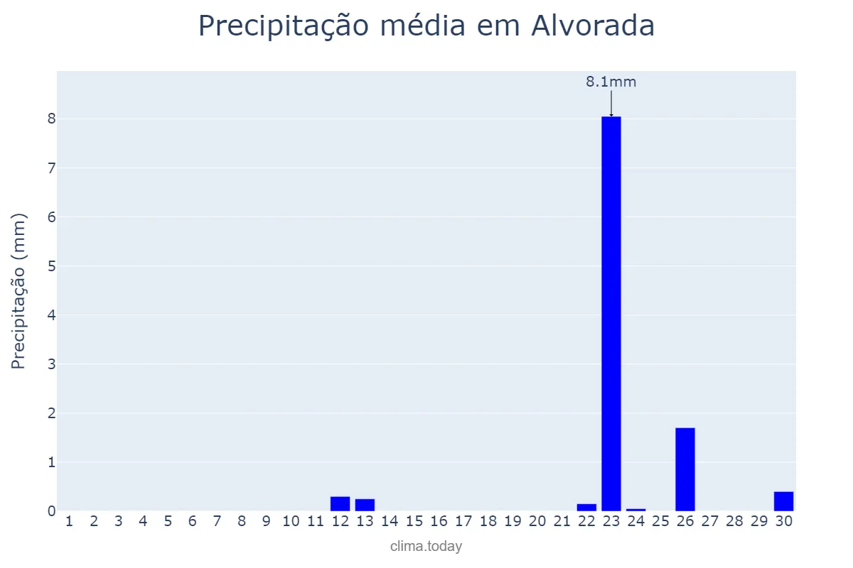 Precipitação em setembro em Alvorada, TO, BR