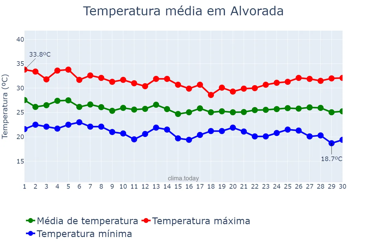 Temperatura em abril em Alvorada, TO, BR