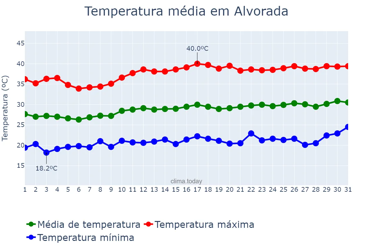 Temperatura em agosto em Alvorada, TO, BR