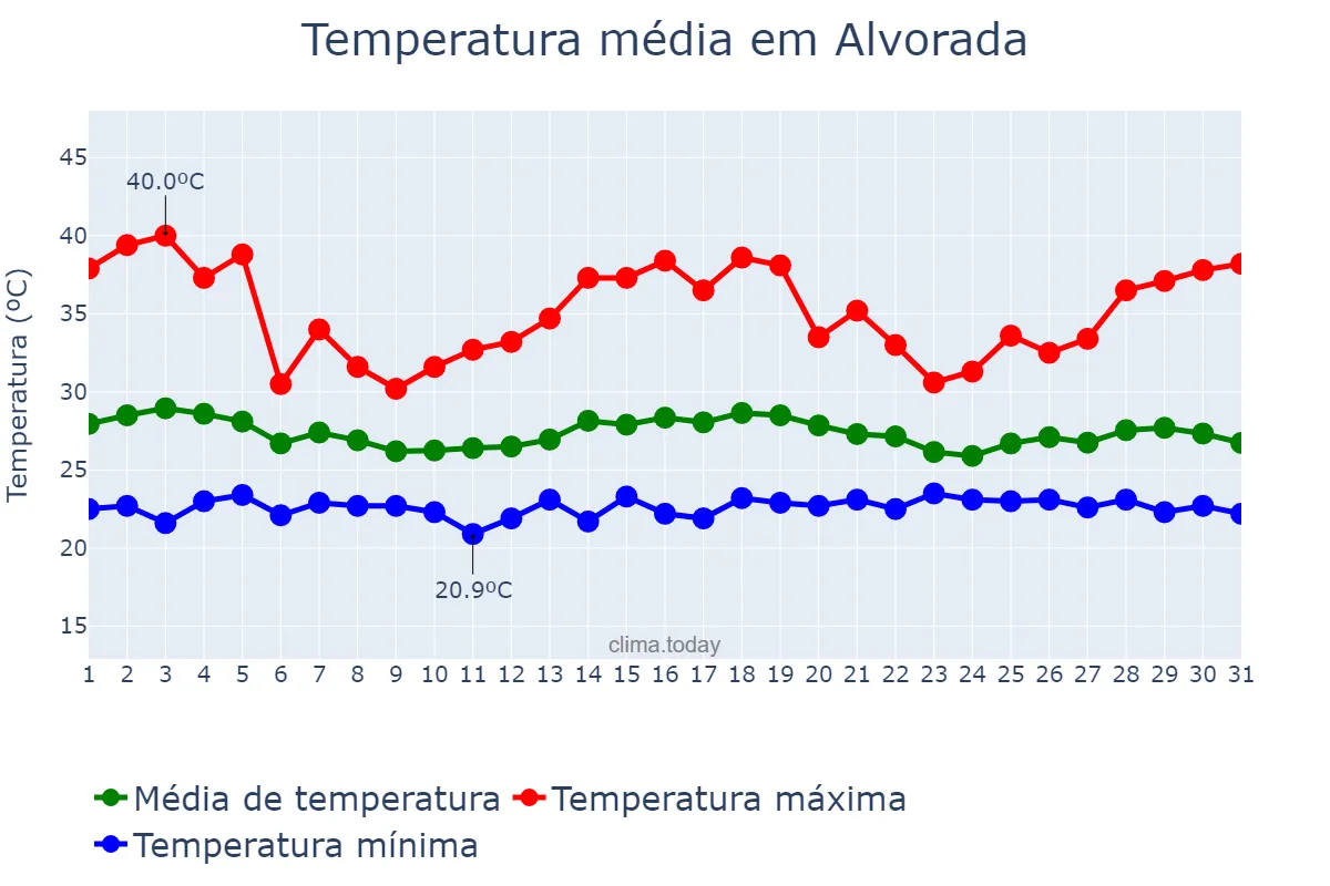 Temperatura em dezembro em Alvorada, TO, BR