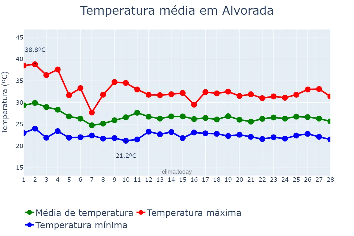 Temperatura em fevereiro em Alvorada, TO, BR