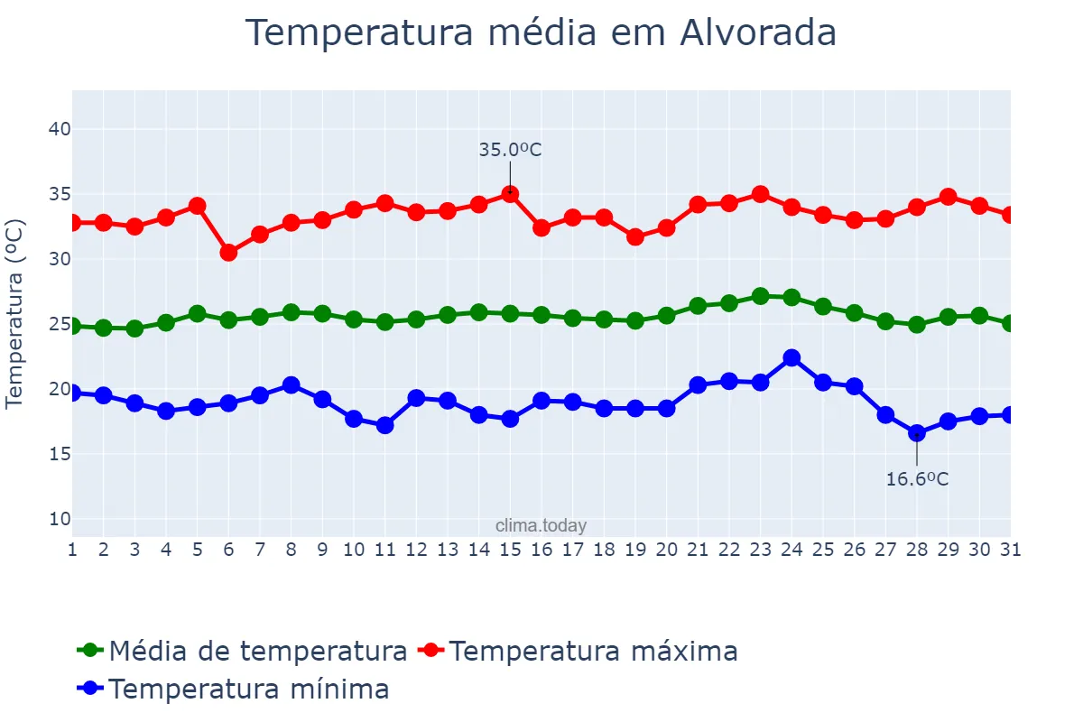 Temperatura em maio em Alvorada, TO, BR