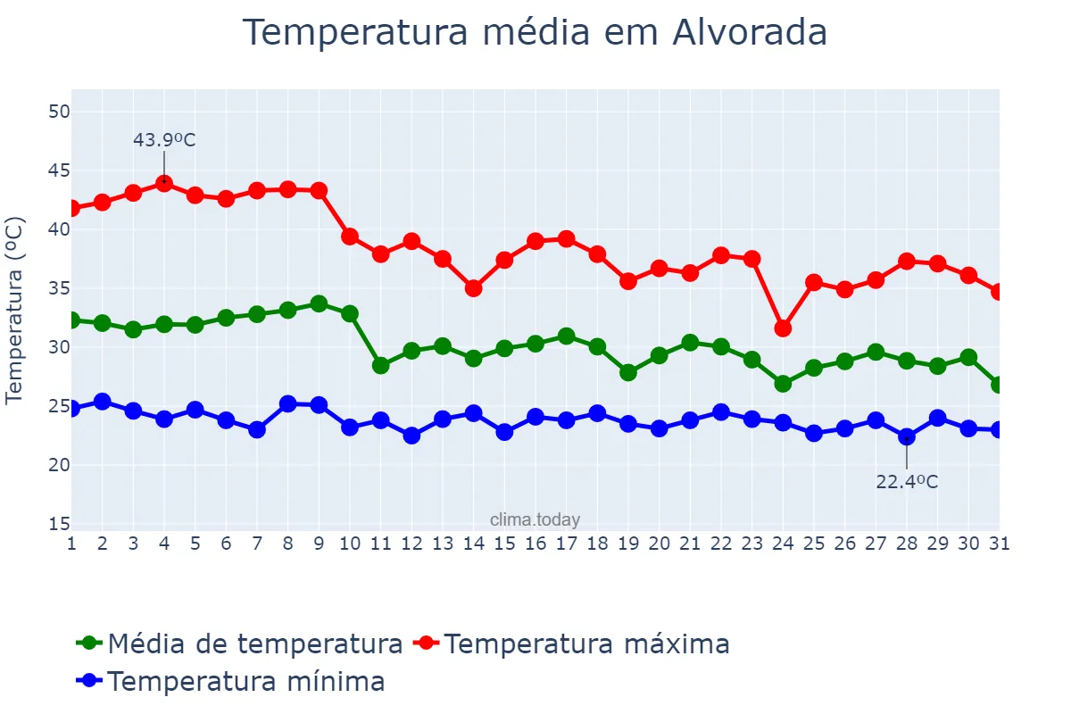 Temperatura em outubro em Alvorada, TO, BR