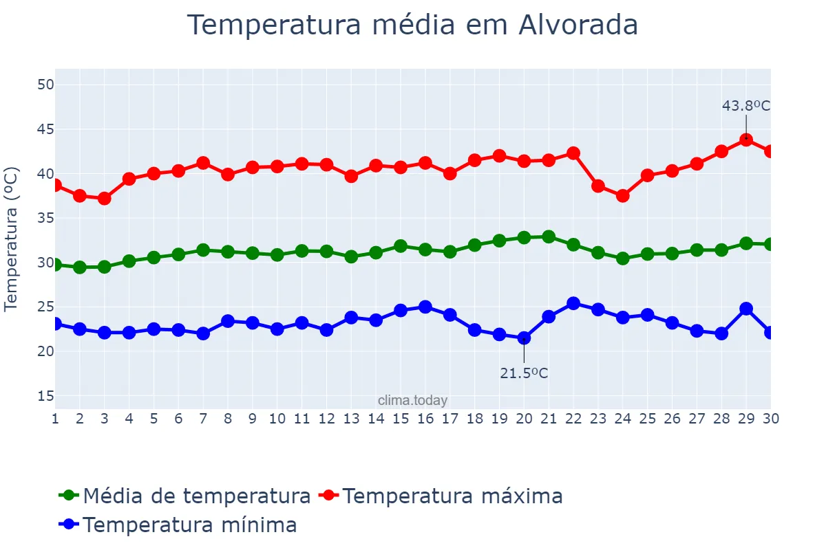 Temperatura em setembro em Alvorada, TO, BR
