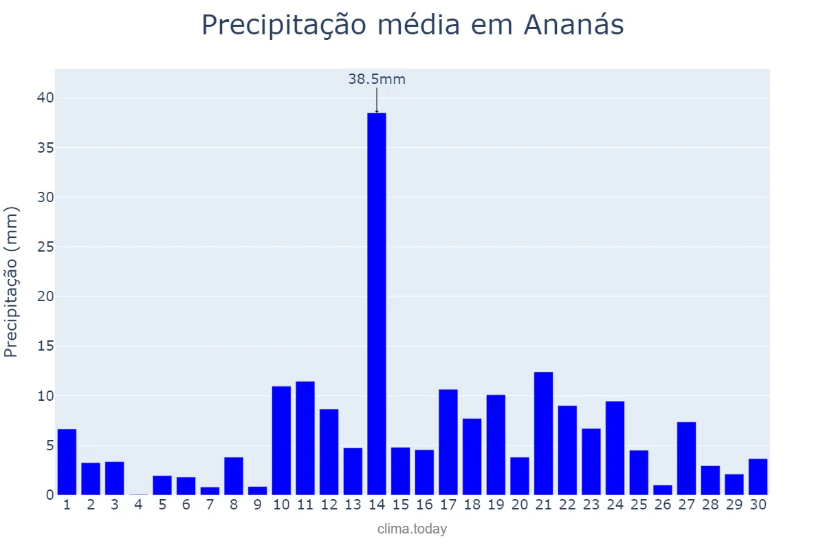 Precipitação em abril em Ananás, TO, BR