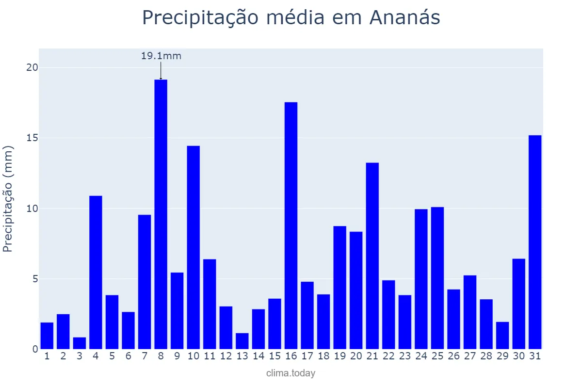 Precipitação em dezembro em Ananás, TO, BR