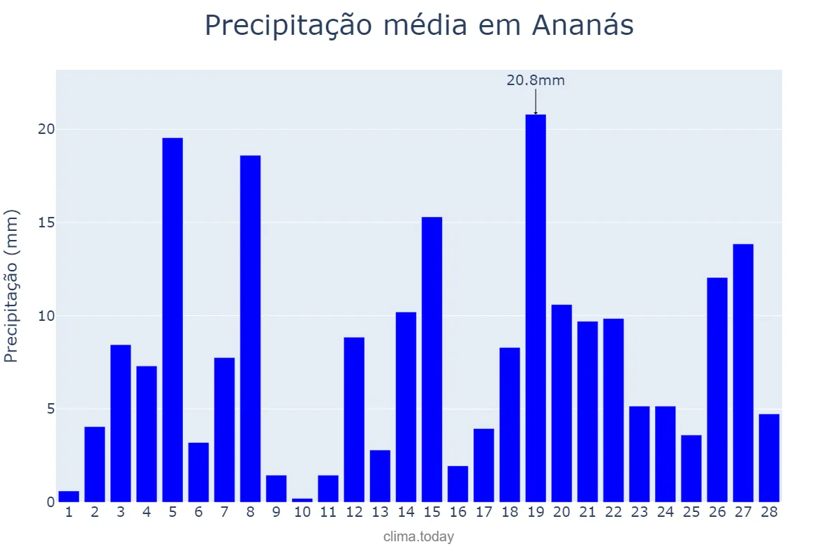 Precipitação em fevereiro em Ananás, TO, BR