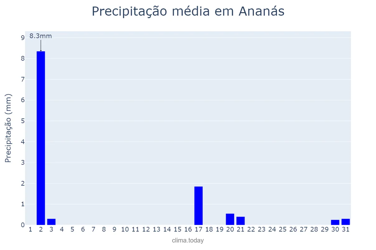 Precipitação em julho em Ananás, TO, BR